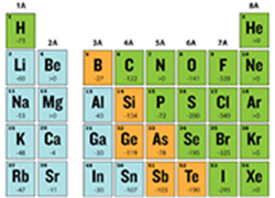 periodic table